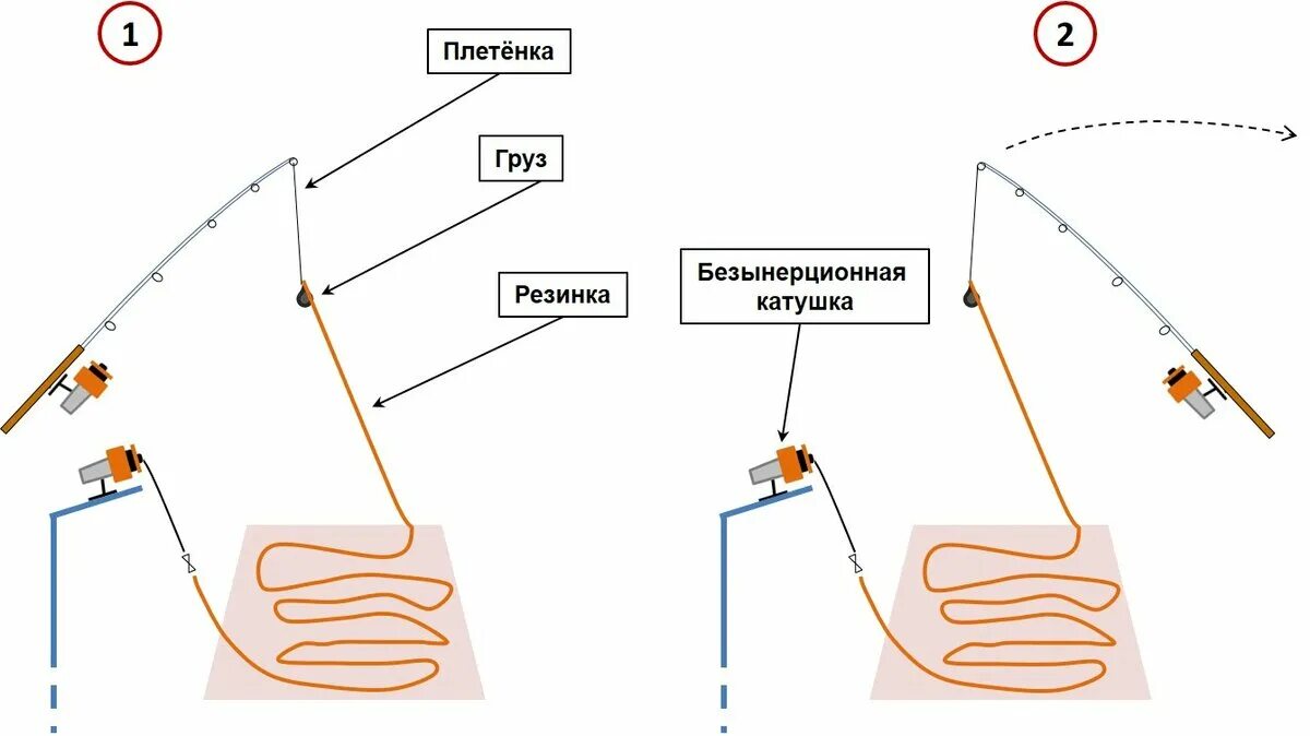 Рыболовная снасть донка резинка. Схема донной снасти резинка. Монтаж снасти резинка схема. Как сделать оснастку на резинку. Ловлю рыбы на резинке