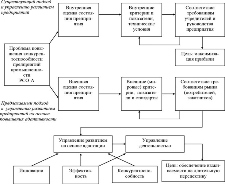 Роль управления в производстве. Адаптивное управление схема. Управление развитием организации. Адаптивная модель управления в организации. Модель адаптивного управления предприятием.