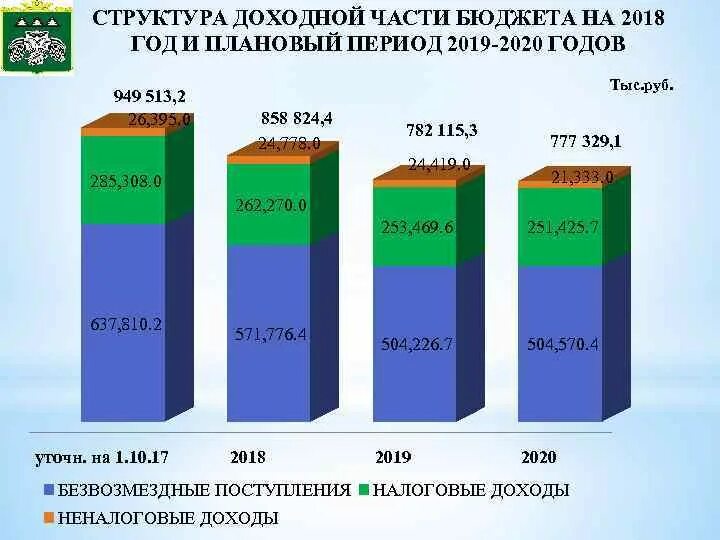 В качестве доходных статей бюджета выступают. Структура доходной части бюджета.