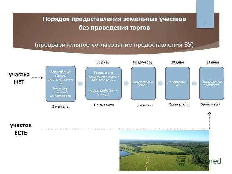 Через сколько лет можно продавать участок. Схема проведения торгов земельных участков. Порядок предоставления земельных участков на торгах. Порядок предоставления земельных участков на торгах схема. Порядок предоставления земельных участков без торгов схема.