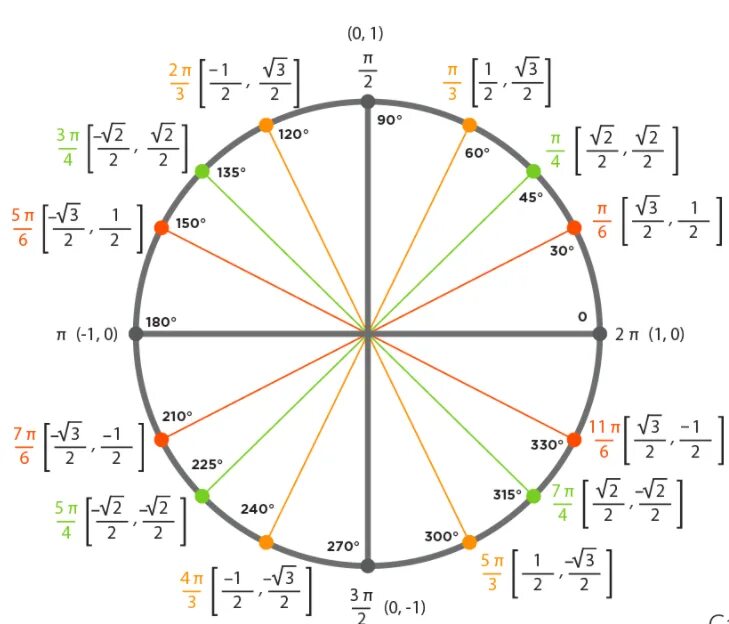 На окружности взяли. Тригонометрический круг -Pi Pi. Тригонометрический круг с радианами. Числовая окружность тригонометрия с градусами. Тригонометрический круг -3pi.