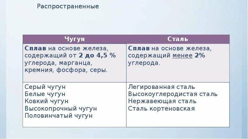 Чугун содержит трехвалентное железо