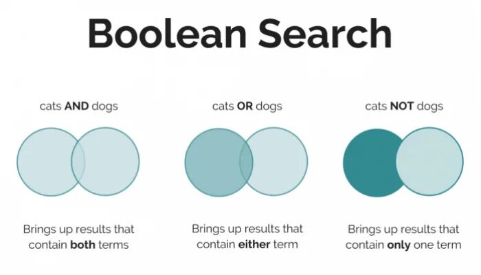 Булеан Серч. Булеан поиск. Boolean search в рекрутинге. Boolean search операторы.