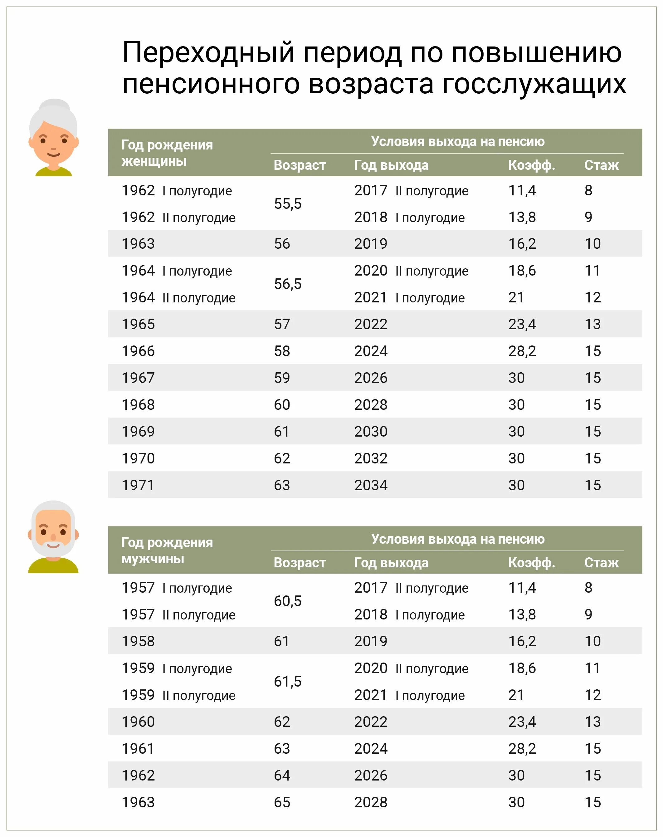 Какие года пенсия по старости. Возрастная таблица по годам выхода на пенсию. Возраст выхода на пенсию для женщин. Возраст выхода на пенсию в России таблица по годам. Пенсионный Возраст выхода на пенсию.