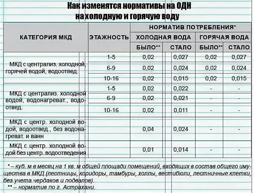 Норматив горячей воды. Норматив по одн по электроэнергии 2020. Норматив на горячее водоснабжение. Норматив потребления горячей воды. Норматив потребления холодной и горячей воды