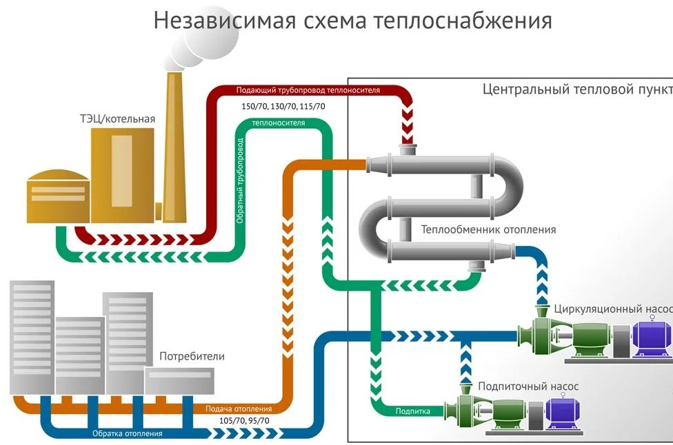 Подача воды потребителям. Закрытая система теплоснабжения схема котельных. Схема системы горячего водоснабжения. Централизованная система водоснабжения схема. Открытая система теплоснабжения ГВС схема.