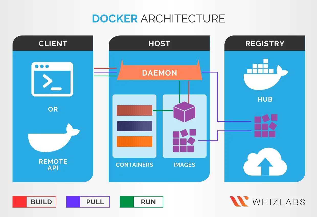 Hosting container. Docker. Docker контейнер. Архитектура Докер. Docker картинки.