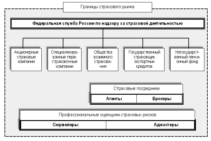 Развитие системы страхования. Схема организации страхового рынка. Общая структура страхового рынка. Структура страхового рынка России. Структурный ИС страховой компании.