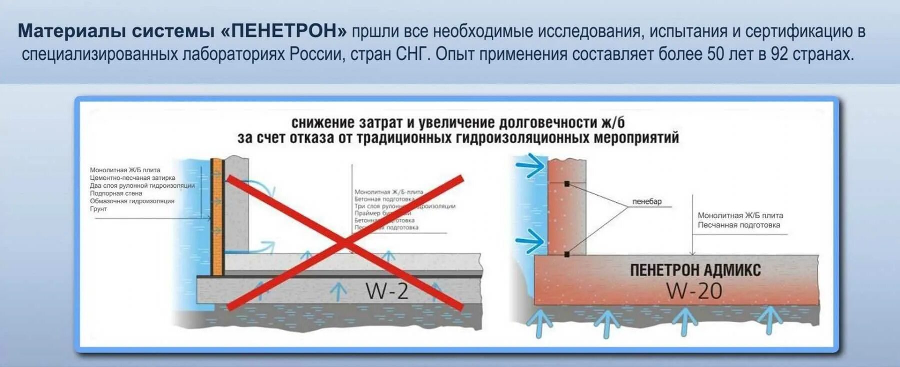 Инструкция по применению гидроизоляции. Проникающая гидроизоляция Пенетрон нанесение. Пенеплаг гидроизоляция инструкция по применению. Пенетрон схема. Пенетрон принцип действия.