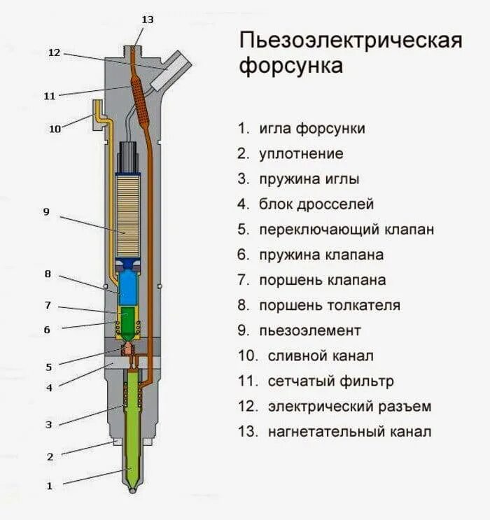 Плохо работает форсунка. Форсунка дизельная delphi в разрезе. пьезоэлектрическая форсунка common rail. устройства топливной форсунки коммон рейл. схема и принцип работы форсунок схема.