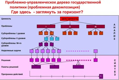 Одной из целей государственного управления является