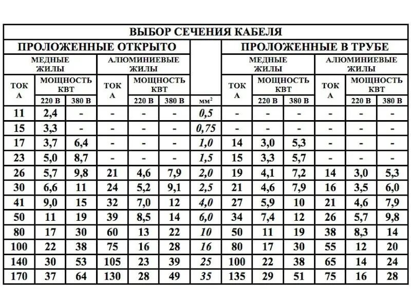 Кабельная таблица сечения кабеля по мощности. Выбор сечения провода по току таблица. Расчетное сечение кабеля таблица. Сечение провода по току таблица.