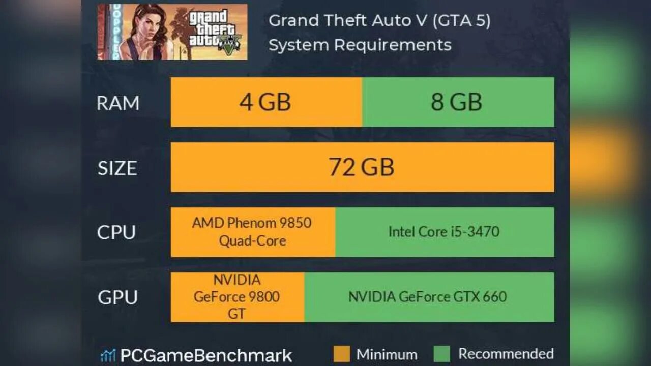 Minimum system requirements. GTA 5 System requirements. GTA 5 минимальные системные требования. GTA 5 системные требования на PC. Grand Theft auto 5 системные требования.
