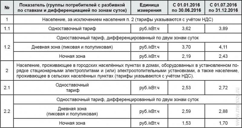 Тариф дневной квт ч. Тариф двухтарифного счетчика электроэнергии. Дневной и ночной тариф на электроэнергию. Ночной тариф на электроэнергию в выходные и праздничные дни. Счётчик электроэнергии дневной и ночной тариф.