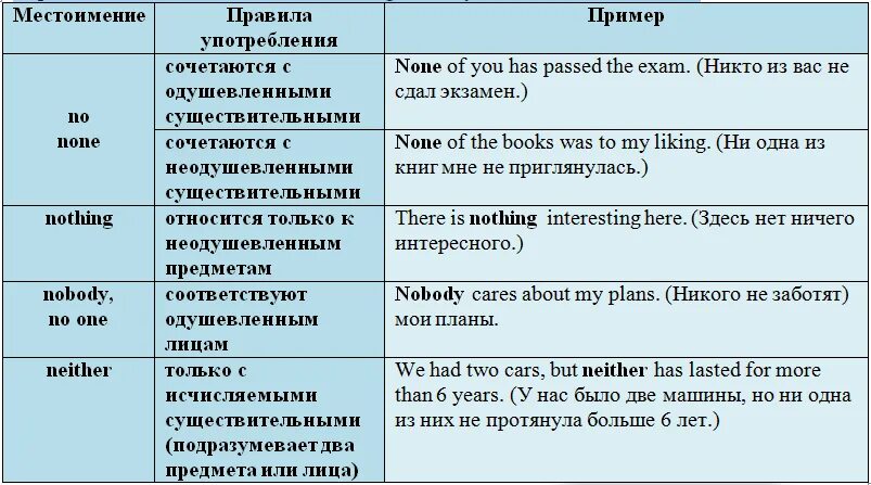 Образец предложений с местоимениями. Отрицательные местоимения в английском. Неопределенные и указательные местоимения в английском. Неопределенные местоимения в английском языке. Неопределенные местоимения в английском я.