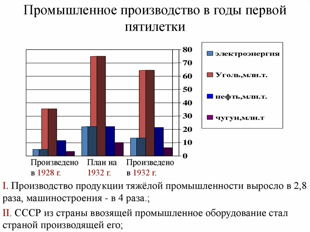 Промышленность в годы первых пятилеток. Промышленное производство в годы первой пятилетки. промышленное производство в годы первой пятилетки в 1928. плановые показатели первой пятилетки. первая пятилетка итоги статистика.