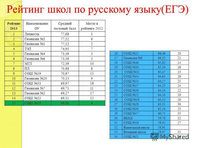 Рейтинг школ челны. Рейтинг школ. Средний балл школы по ЕГЭ. Список в школу.