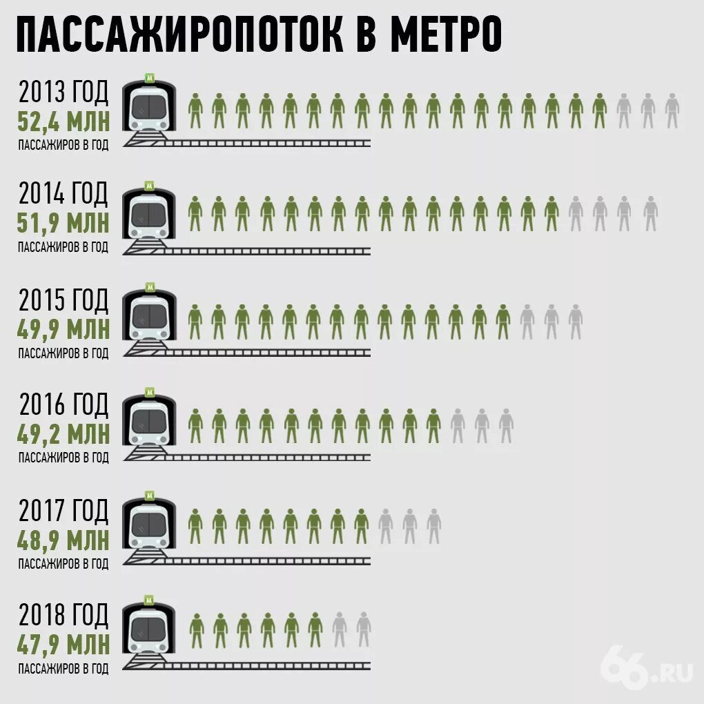 Сколько проезд в метро екатеринбург. Пассажиропоток метро Екатеринбурга. Екатеринбургский метрополитен стоимость проезда. Сколько людей в день пользуется метро в Москве. Статистика пользования метро.