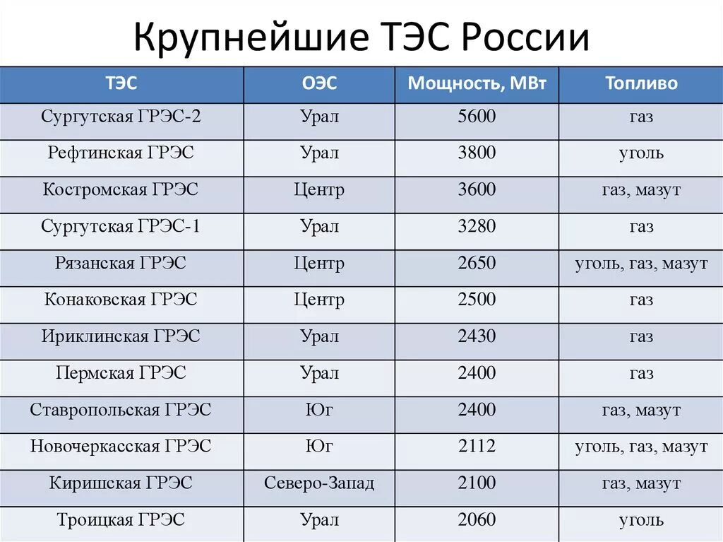 На каких реках крупнейшие гэс россии. Крупнейшие тепловые станции России. 10 Самых крупных ТЭС России. ТЭС России список крупнейших 10. Крупнейшие электростанции ТЭС.