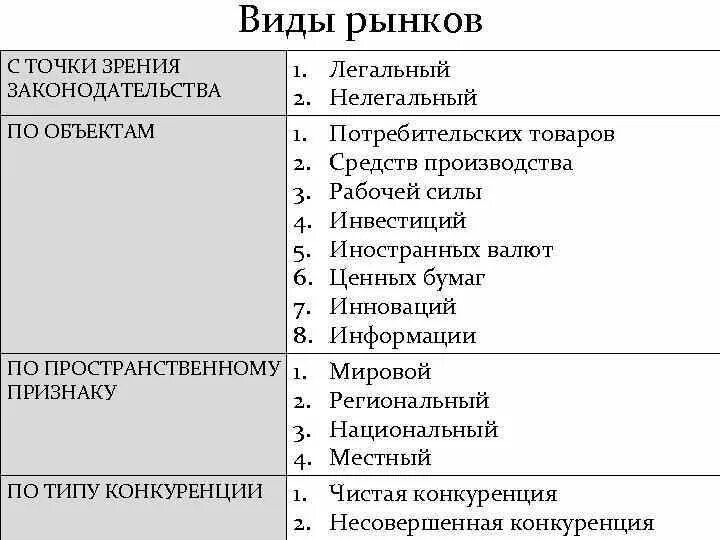 Виды рынка в маркетинге. Виды рынков по объектам. Рынок виды рынков. Основные виды рынков.