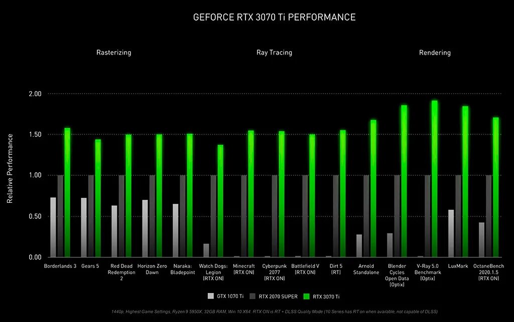 Rtx 3070 vs rtx 2080 super. Rtx 3070 vs rtx 3070 ti. 3080 ti nvidia vs rtx. Gigabyte geforce rtx 3070 ti aorus master. Сравнение видеокарт 3070 ti.