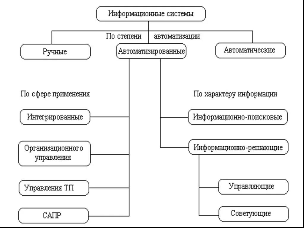 Виды автоматизированной деятельности. Классификация информационных систем по степени автоматизации. Классификация ИС по уровню автоматизации. Типы информационных систем в зависимости от степени автоматизации:. Классификация автоматизации по выполняемым функциям..