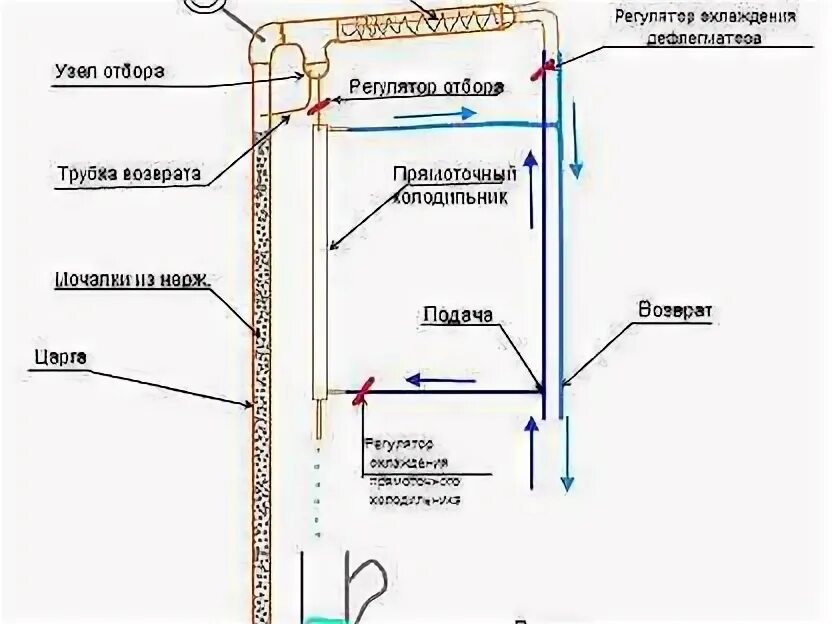 Принцип работы узла отбора самогонного аппарата. Схема сборки самогонного аппарата с дефлегматором. ректификационная колонна с паровым отбором по пару чертежи. схема узла отбора ректификационной колонны. схема ректификационной колонны для самогонного аппарата.