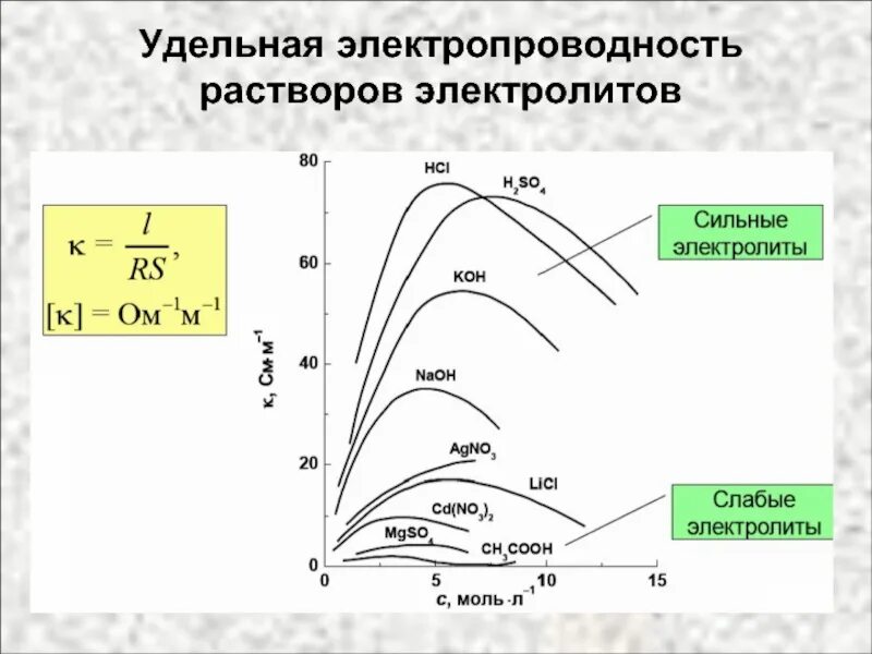 Удельной проводимостью удельной электропроводностью. Удельная электропроводность растворов электролитов. удельная электрическая проводимость для сильных электролитов. зависимость удельной электропроводности от концентрации. зависимость электропроводности электролитов от температуры.