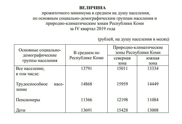 Сумма прожиточного минимума на ребенка. Прожиточный минимум ребенка 2019 год. Прожиточный минимум в россии на 2020 на ребенка. Прожиточный минимум на ребенка. Минимальный прожиточный минимум на ребенка.