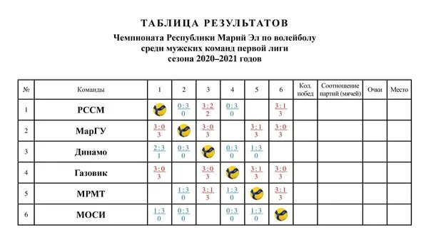 Волейбол первая лига россии. Таблица по волейболу. Таблица по волейболу мужчины. Турнирная таблица по волейболу мужчины. Волейбол 1 лига таблица.