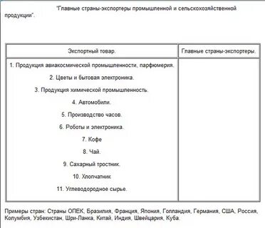 Главные страны экспорта продукции