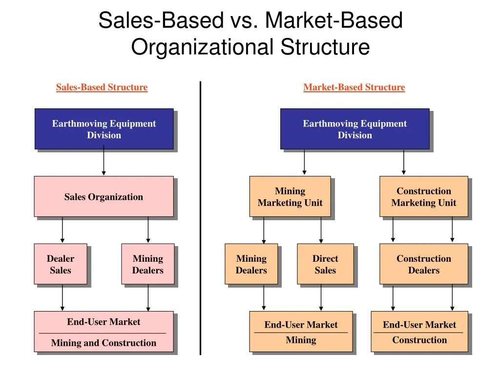 Organizational structure of Market. Divisional Organizational structure. Unitary Organizational structure. Marketing and sales structure. Marketing organization