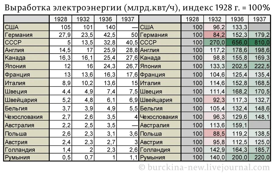 Выработка электроэнергии в СССР по годам. Выработка электроэнергии. Выработка электричества в СССР\. Стоимость электричества в СССР по годам. Страны по годовому производству электроэнергии