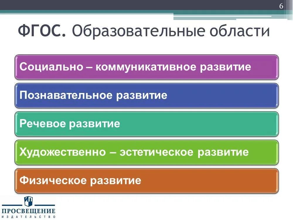 Образовательные области по ФГОС дошкольного образования. Образовательные области по ФГОС В детском саду 5 областей. 5 Областей ФГОС дошкольного образования. Образовательные области ФГОС ДОО ДОУ. Названия образовательных областей