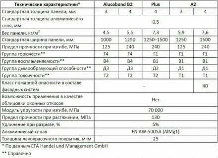 Алюминиевая композитная панель размеры