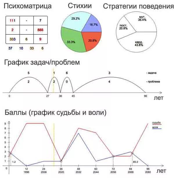 График даты рождения с расшифровкой. График судьбы и воли нумерология. Графики в нумерологии. Нумерология по дате рождения график жизни и судьбы. Диаграммы нумерологии.