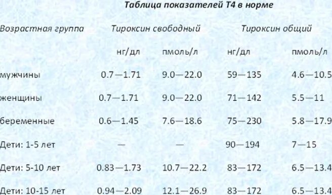 Т4 норма у женщин 60