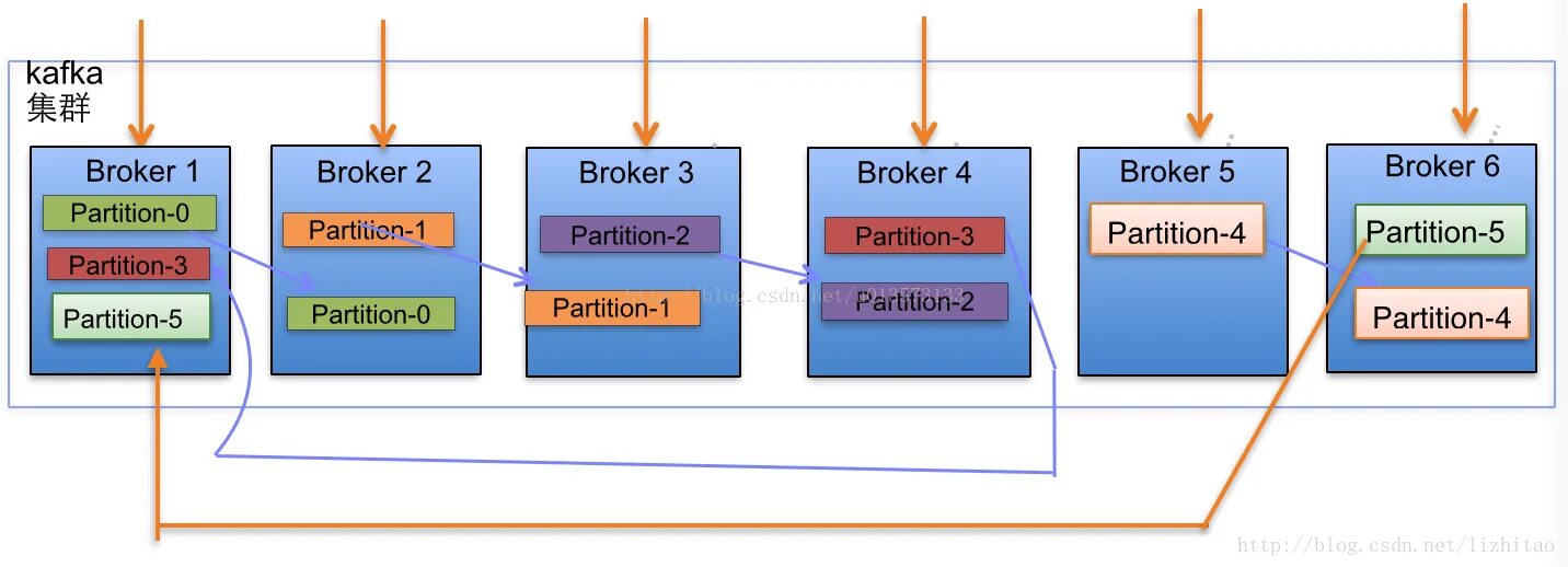 Postgres kafka. Репликация партиций kafka. kafka broker. брокер сообщений kafka. kafka бд.