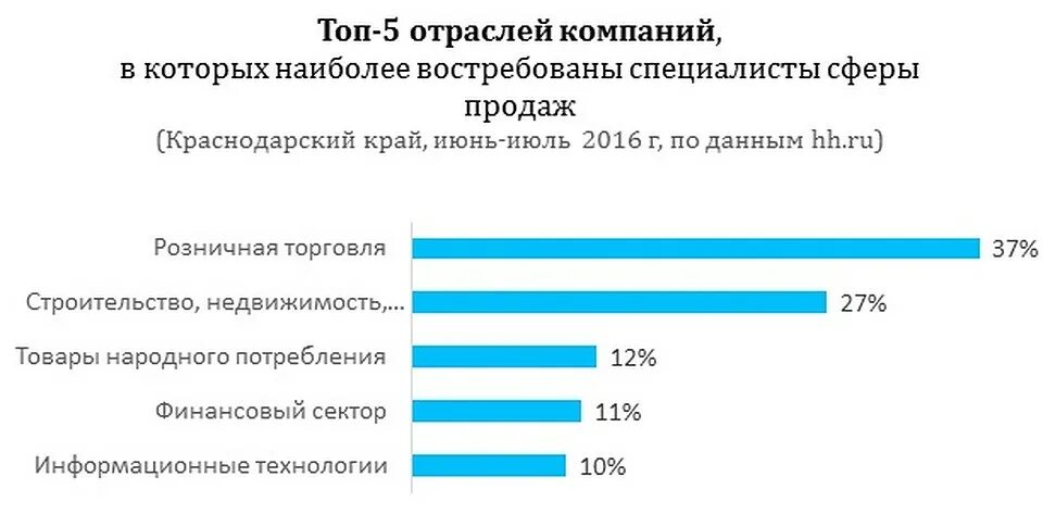 Отраслевые организации россии