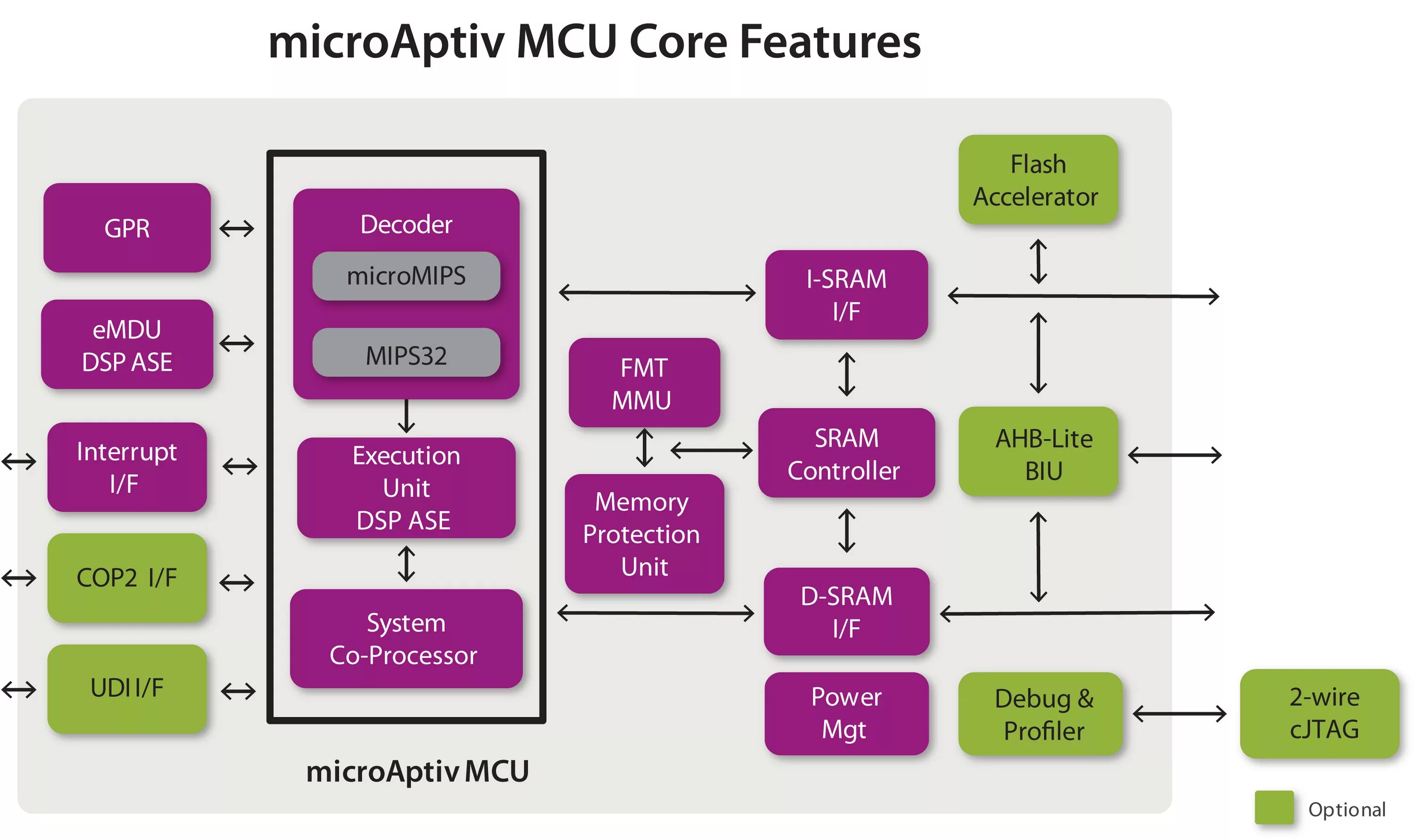 Core feature. Mips32 архитектура. MIPS архитектура процессора. MIPS 4 архитектура. Архитектура MIPS И Arm.