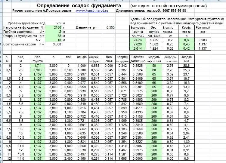 Расчет осадок фундамента. Расчет осадки фундамента методом послойного суммирования таблица. Расчет ленточного фундамента методом послойного суммирования. Пример расчета осадки фундамента методом послойного суммирования. Осадка фундамента методом послойного суммирования.