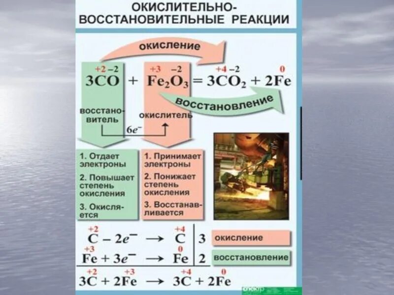 Окислительно восстановительные реакции k. Окислительно-восстановительные реакции шпаргалка. Химия окислительно восстановительные реакции. Окислительно восстановительные реакции химия таблица. Шпаргалка по ОВР.