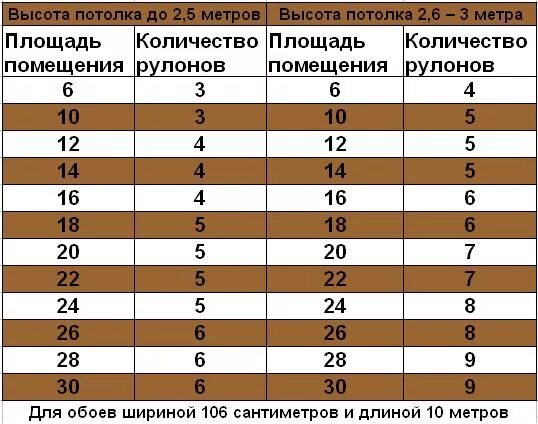 Сколько нужно обоев по площади. Сколько метров в рулоне обоев шириной 1 метр. сколько квадратов в рулоне обоев шириной 1 метр. сколько квадратных метров в рулоне обоев шириной 1 метр. сколько нужно метровых обоев на комнату 10кв.