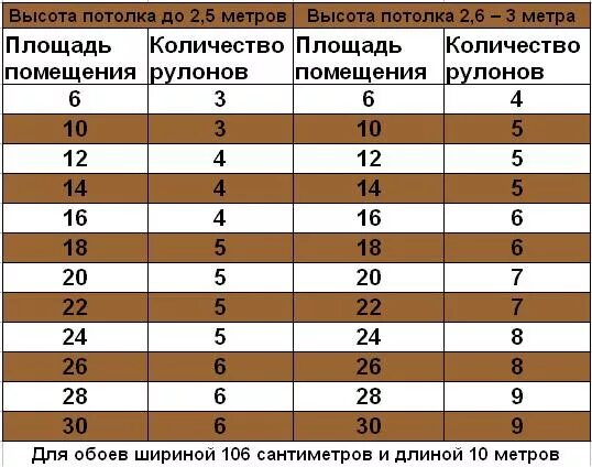 Сколько нужно метровых обоев на комнату 10 кв м. Сколько рулонов обоев нужно на комнату. Таблица расчёта обоев на комнату. Сколько метров в рулоне обоев шириной 1 метр. Расход обоев на комнату таблица