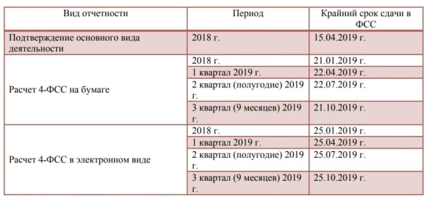 Травматизм отчет 2024 срок сдачи отчетности. Сроки сдачи отчетности. Даты квартальной отчетности. Квартальный отчет сроки. Сроки сдачи квартальных отчетов.