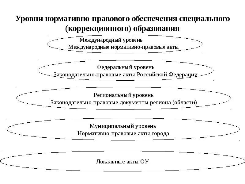 Уровни документов в россии. Уровни нормативно правового обеспечения. Уровни нормативных актов. Уровни НПА. Уровни правового образования.