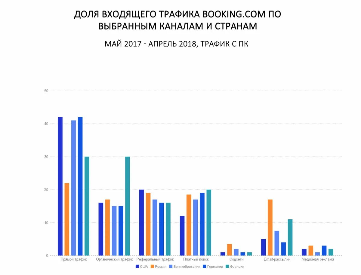 Органический и платный трафик. Каналы платного трафика. Органический трафик пользователей. Букинг в маркетинге. Трафик 2018