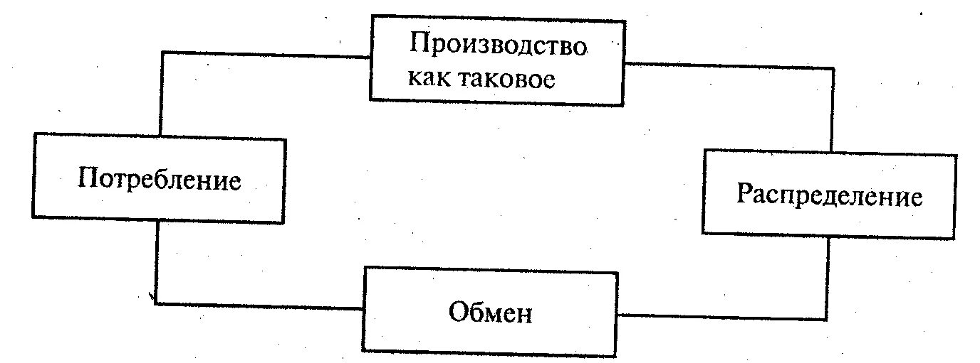 Движение продуктов труда. Стадии движения общественного продукта. Схема движения продуктов труда. Этапы движения продукта. Производство как процесс создания полезного продукта.