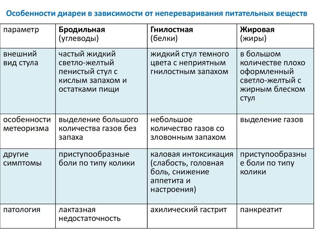 Клинические проявления диареи. Причины развития диареи. Диарея симптомы. Типы диареи у детей. Стул водой температура