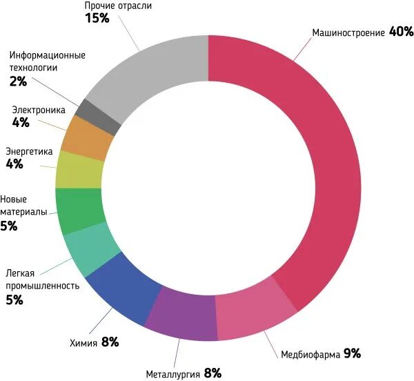 Отраслевая промышленность россии. Импортозамещение график. Импортозамещение по отраслям. Импортозамещение статистика. Импортозамещение в России по отраслям.